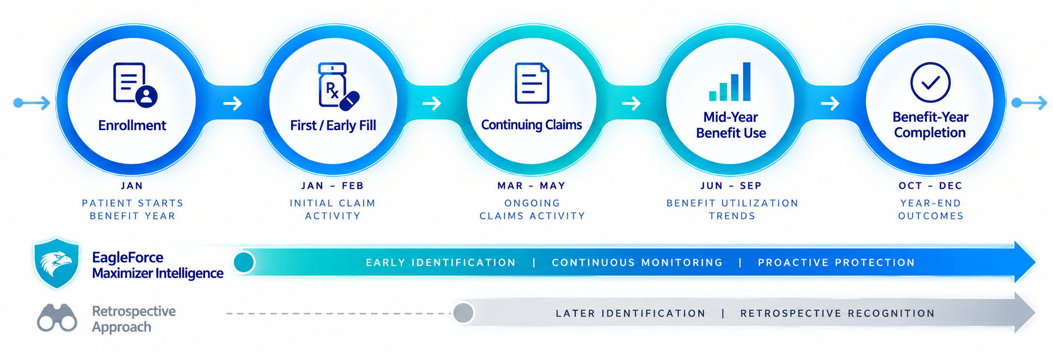 MaxMyCopay benefit-year journey and proactive claims monitoring timeline